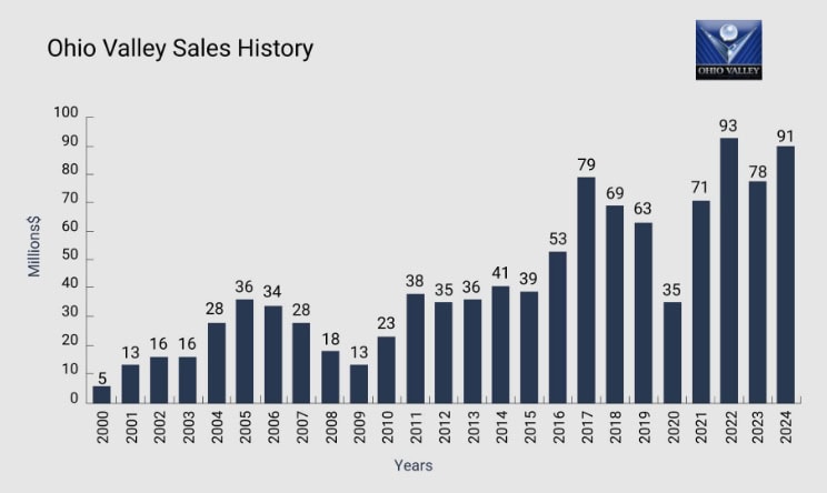 Sales History
